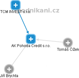 AK Pohoda Credit s.r.o. - náhled vizuálního zobrazení vztahů obchodního rejstříku