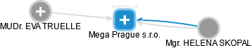 Mega Prague s.r.o. - náhled vizuálního zobrazení vztahů obchodního rejstříku