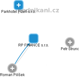 RP FINANCE s.r.o. - náhled vizuálního zobrazení vztahů obchodního rejstříku