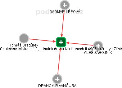 Společenství vlastníků jednotek domu Na Honech II 4907 - 4911 ve Zlíně - náhled vizuálního zobrazení vztahů obchodního rejstříku