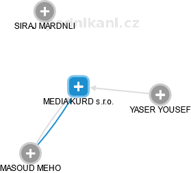 MEDIA KURD s.r.o. - náhled vizuálního zobrazení vztahů obchodního rejstříku