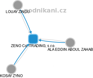 ZENO Co. TRADING, s.r.o. - náhled vizuálního zobrazení vztahů obchodního rejstříku