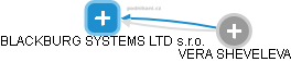 BLACKBURG SYSTEMS LTD s.r.o. - náhled vizuálního zobrazení vztahů obchodního rejstříku