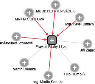 Pravice Prahy 11,z.s. - náhled vizuálního zobrazení vztahů obchodního rejstříku