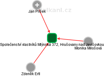 Společenství vlastníků Mlýnská 372, Hrušovany nad Jevišovkou - náhled vizuálního zobrazení vztahů obchodního rejstříku