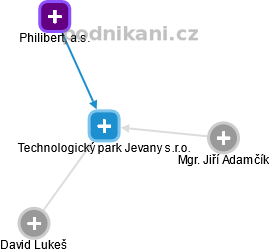 Technologický park Jevany s.r.o. - náhled vizuálního zobrazení vztahů obchodního rejstříku