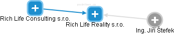 Rich Life Reality s.r.o. - náhled vizuálního zobrazení vztahů obchodního rejstříku