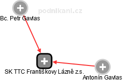 SK TTC Františkovy Lázně z.s. - náhled vizuálního zobrazení vztahů obchodního rejstříku