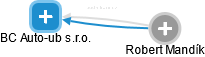 BC Auto-ub s.r.o. - náhled vizuálního zobrazení vztahů obchodního rejstříku