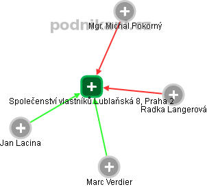 Společenství vlastníků Lublaňská 8, Praha 2 - náhled vizuálního zobrazení vztahů obchodního rejstříku
