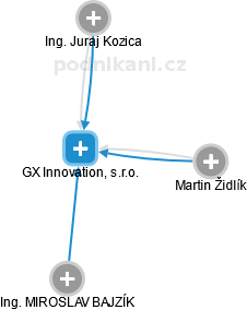 GX Innovation, s.r.o. - náhled vizuálního zobrazení vztahů obchodního rejstříku