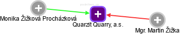 Quarzit Quarry, a.s. - náhled vizuálního zobrazení vztahů obchodního rejstříku