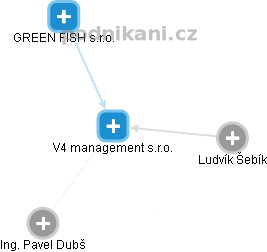 V4 management s.r.o. - náhled vizuálního zobrazení vztahů obchodního rejstříku