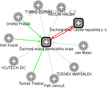 Šachový svaz Libereckého kraje - náhled vizuálního zobrazení vztahů obchodního rejstříku