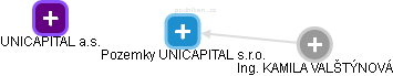Pozemky UNICAPITAL s.r.o. - náhled vizuálního zobrazení vztahů obchodního rejstříku