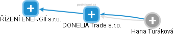 DONELIA Trade s.r.o. - náhled vizuálního zobrazení vztahů obchodního rejstříku