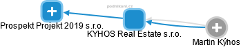 KYHOS Real Estate s.r.o. - náhled vizuálního zobrazení vztahů obchodního rejstříku