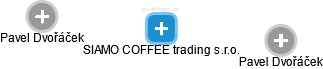 SIAMO COFFEE trading s.r.o. - náhled vizuálního zobrazení vztahů obchodního rejstříku