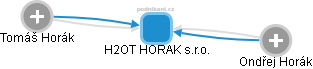 H2OT HORAK s.r.o. - náhled vizuálního zobrazení vztahů obchodního rejstříku