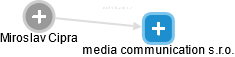 media communication s.r.o. - náhled vizuálního zobrazení vztahů obchodního rejstříku