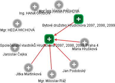 Společenství vlastníků Hrudičkova 2097, 2098, 2099, Praha 4 - náhled vizuálního zobrazení vztahů obchodního rejstříku