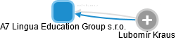 A7 Lingua Education Group s.r.o. - náhled vizuálního zobrazení vztahů obchodního rejstříku