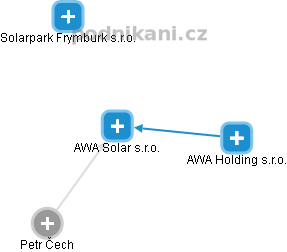 AWA Solar s.r.o. - náhled vizuálního zobrazení vztahů obchodního rejstříku