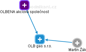OLB gas s.r.o. - náhled vizuálního zobrazení vztahů obchodního rejstříku