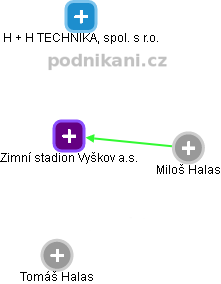 Zimní stadion Vyškov a.s. - náhled vizuálního zobrazení vztahů obchodního rejstříku