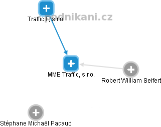 MME Traffic, s.r.o. - náhled vizuálního zobrazení vztahů obchodního rejstříku