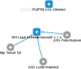 VKS Legal advokátní kancelář, s. r. o. - náhled vizuálního zobrazení vztahů obchodního rejstříku