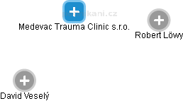 Medevac Trauma Clinic s.r.o. - náhled vizuálního zobrazení vztahů obchodního rejstříku