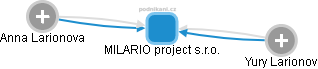 MILARIO project s.r.o. - náhled vizuálního zobrazení vztahů obchodního rejstříku