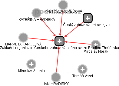 Základní organizace Českého zahrádkářského svazu Bradlec Třešňovka - náhled vizuálního zobrazení vztahů obchodního rejstříku