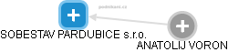 SOBESTAV PARDUBICE s.r.o. - náhled vizuálního zobrazení vztahů obchodního rejstříku