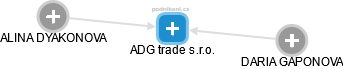ADG trade s.r.o. - náhled vizuálního zobrazení vztahů obchodního rejstříku