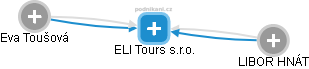ELI Tours s.r.o. - náhled vizuálního zobrazení vztahů obchodního rejstříku
