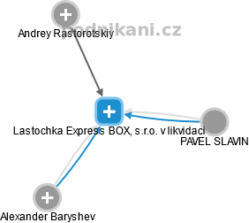 Lastochka Express BOX, s.r.o. v likvidaci - náhled vizuálního zobrazení vztahů obchodního rejstříku