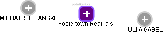Fostertown Real, a.s. - náhled vizuálního zobrazení vztahů obchodního rejstříku