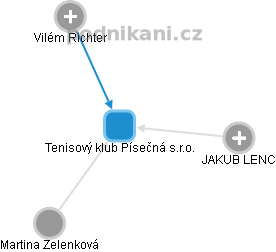 Tenisový klub Písečná s.r.o. - náhled vizuálního zobrazení vztahů obchodního rejstříku