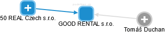 GOOD RENTAL s.r.o. - náhled vizuálního zobrazení vztahů obchodního rejstříku