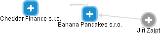 Banana Pancakes s.r.o. - náhled vizuálního zobrazení vztahů obchodního rejstříku
