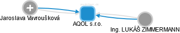 AQOL s.r.o. - náhled vizuálního zobrazení vztahů obchodního rejstříku