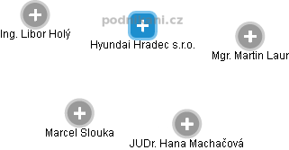 Hyundai Hradec s.r.o. - náhled vizuálního zobrazení vztahů obchodního rejstříku