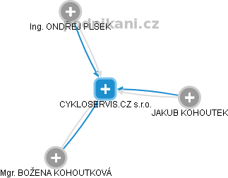 CYKLOSERVIS.CZ s.r.o. - náhled vizuálního zobrazení vztahů obchodního rejstříku