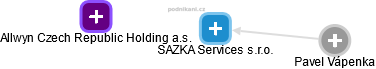 SAZKA Services s.r.o. - náhled vizuálního zobrazení vztahů obchodního rejstříku