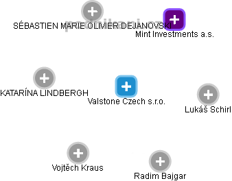 Valstone Czech s.r.o. - náhled vizuálního zobrazení vztahů obchodního rejstříku