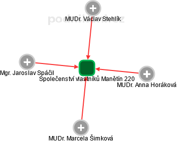 Společenství vlastníků Manětín 220 - náhled vizuálního zobrazení vztahů obchodního rejstříku