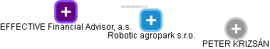 Robotic agropark s.r.o. - náhled vizuálního zobrazení vztahů obchodního rejstříku