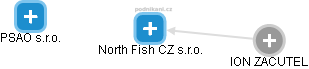 North Fish CZ s.r.o. - náhled vizuálního zobrazení vztahů obchodního rejstříku